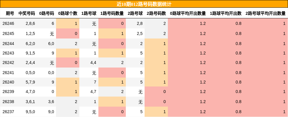 012路号码分析