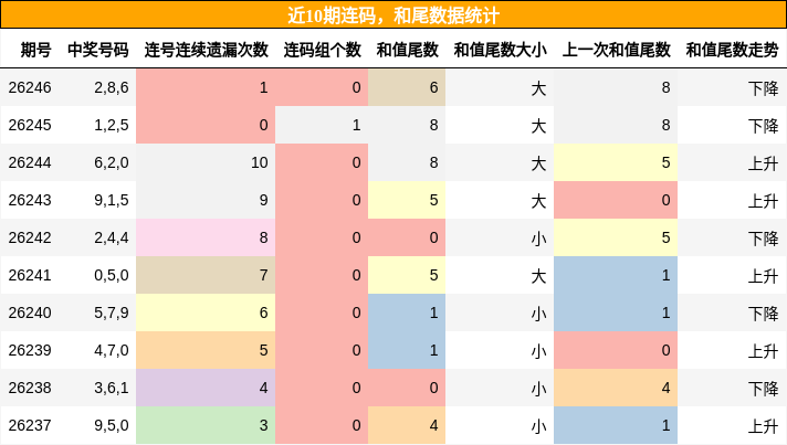 连码分析,和尾分析