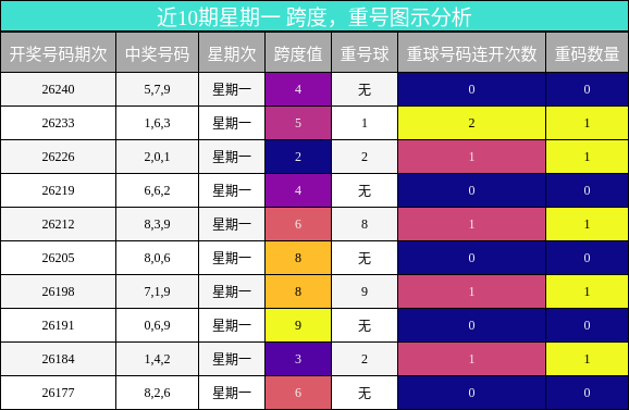 跨度分析,重号分析