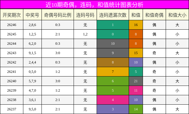 奇偶分析，连码分析，和值分析