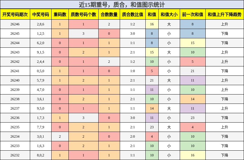 重号分析，质合分析，和值分析