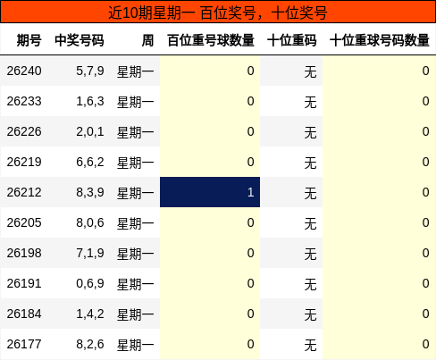 近10期星期一 百位奖号,十位奖号