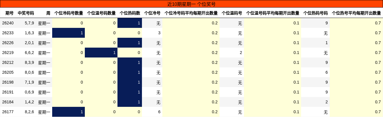 近10期星期一 个位奖号