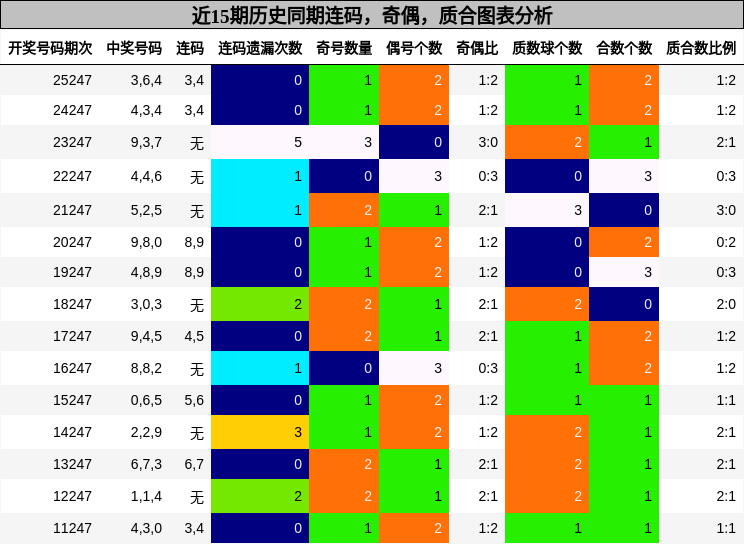 连码分析,奇偶分析,质合分析