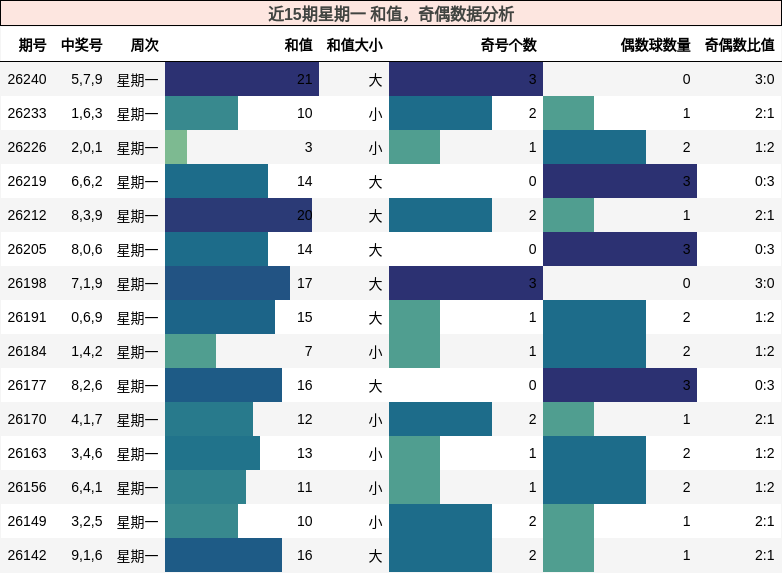 和值分析,奇偶分析