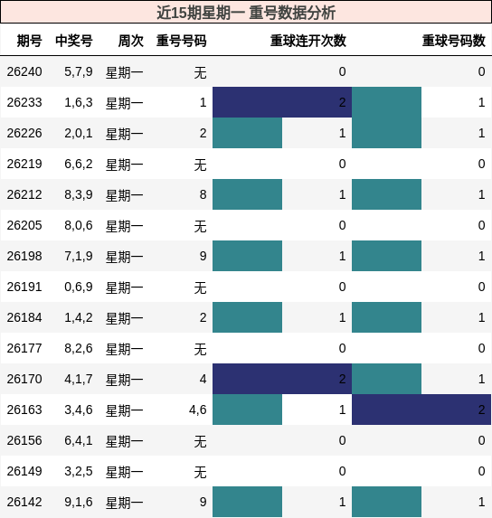 重号分析