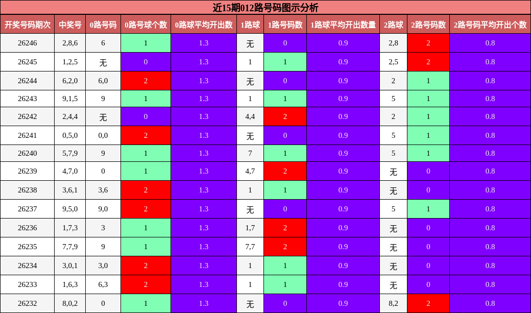 012路号码分析