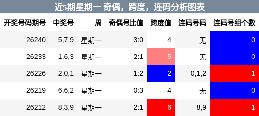 近5期星期一 奇偶，跨度，连码分析图表