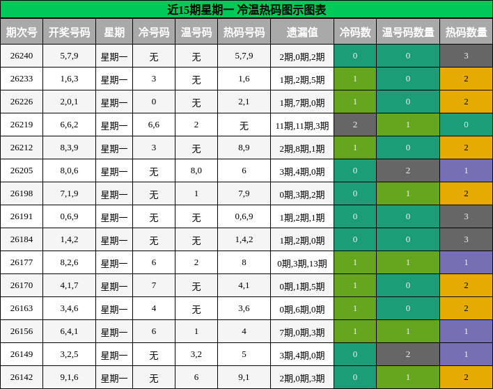冷温热码分析