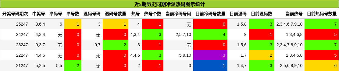 冷温热码分析