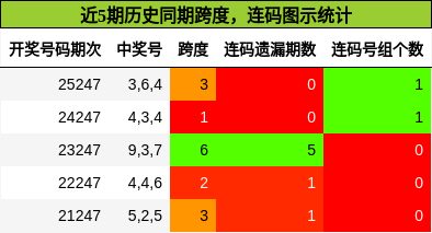 跨度分析,连码分析
