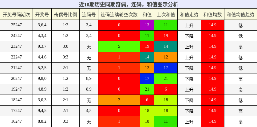 近10期历史同期奇偶,连码,和值图示分析