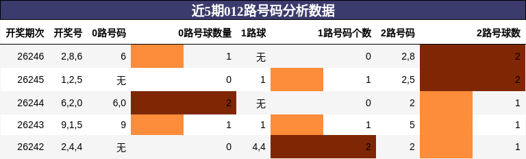 012路号码分析