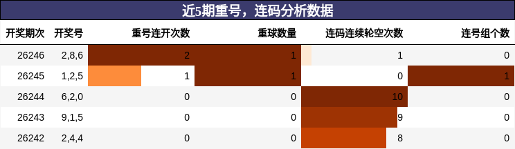 重号分析,连码分析