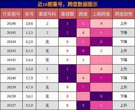 近10期重号,跨度数据图示