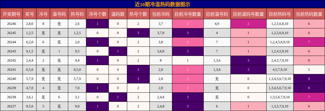 近10期冷温热码数据图示