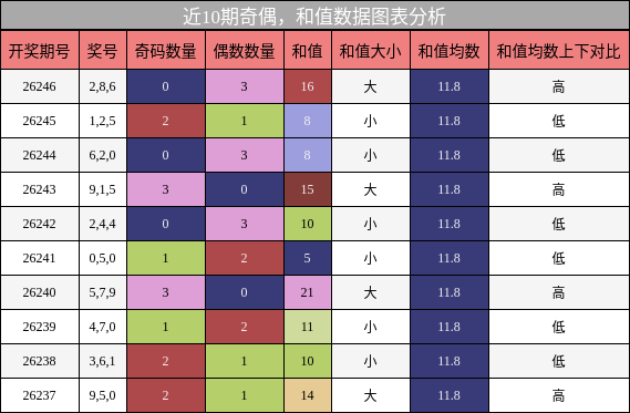 奇偶分析,和值分析