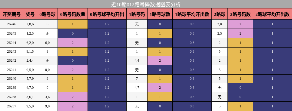 012路号码分析