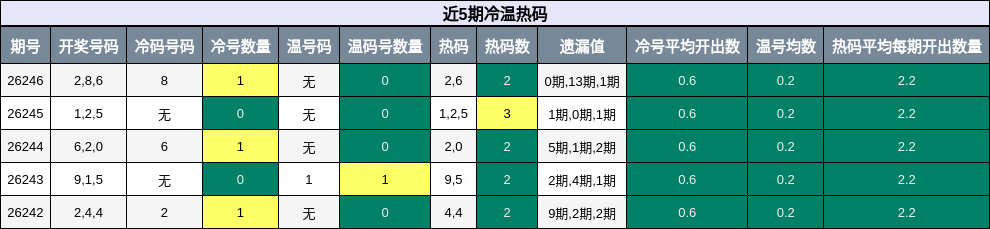冷温热码分析