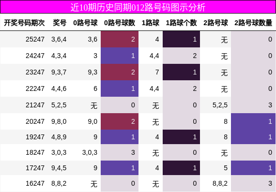近10期历史同期012路号码图示分析