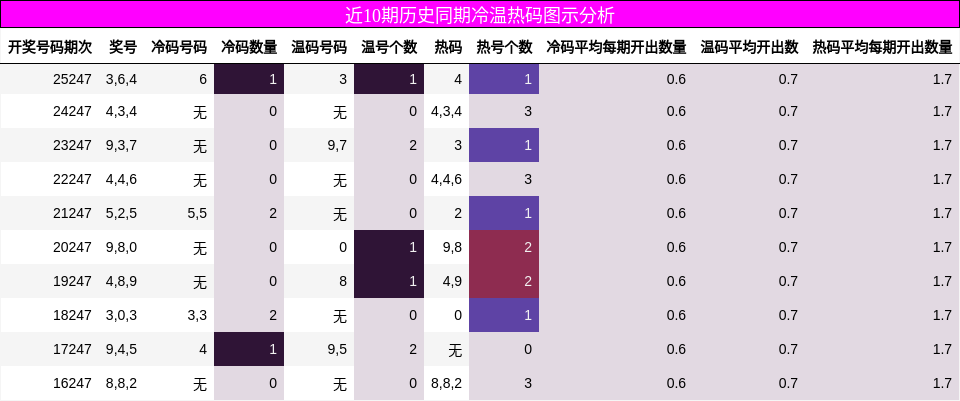 近10期历史同期冷温热码图示分析