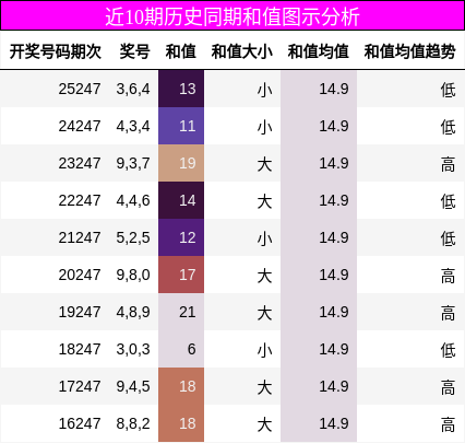 近10期历史同期和值图示分析