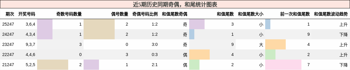 奇偶分析，和尾分析
