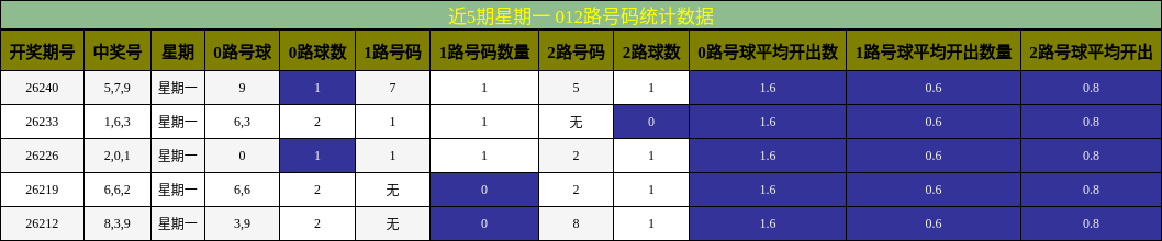 012路号码分析