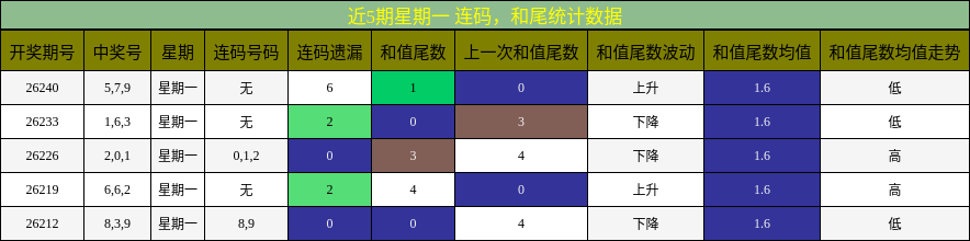 连码分析,和尾分析