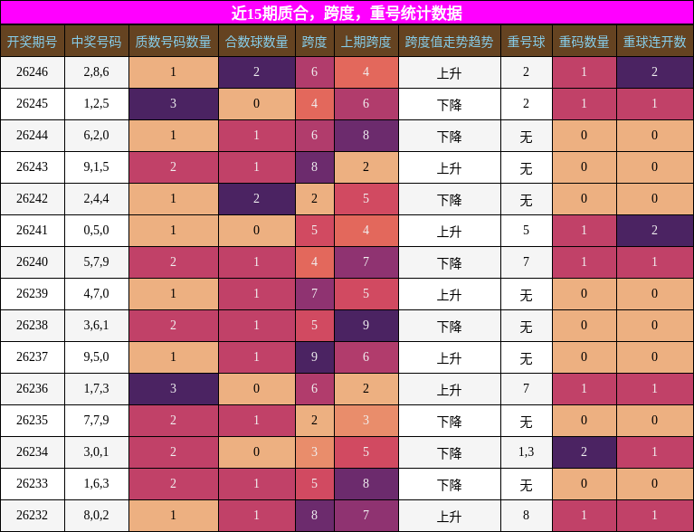 质合分析,跨度分析,重号分析
