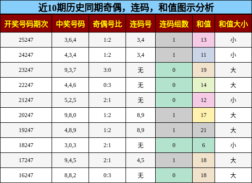奇偶分析，连码分析，和值分析