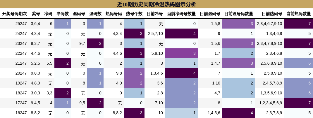 近10期历史同期冷温热码图示分析