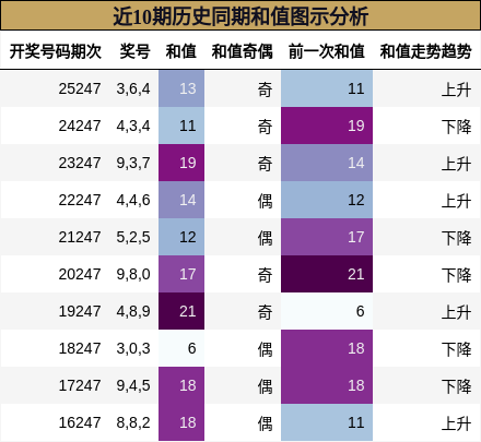 近10期历史同期和值图示分析