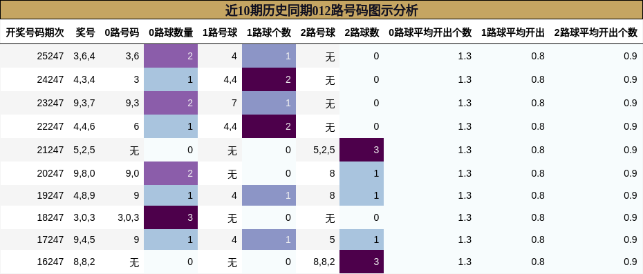 近10期历史同期012路号码图示分析