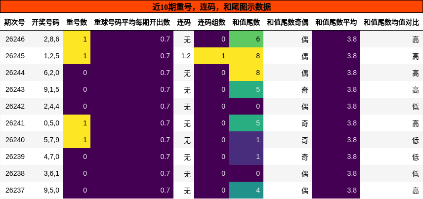 重号分析,连码分析,和尾分析