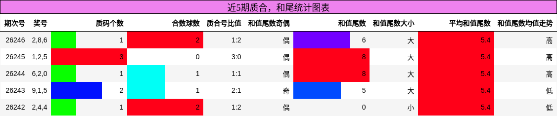 质合分析，和尾分析