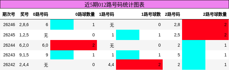 012路号码分析