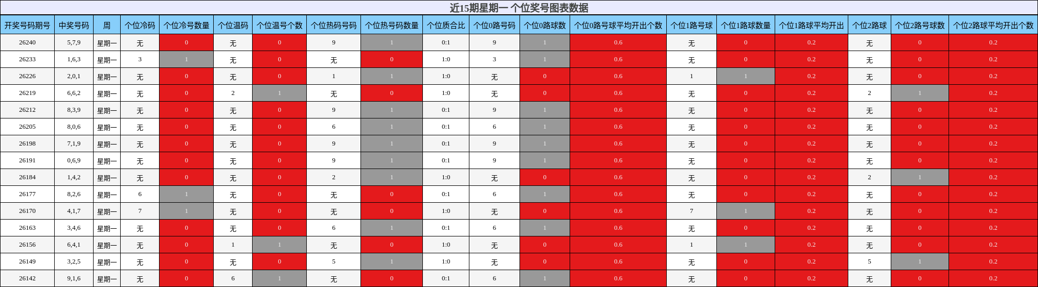 近15期星期一 个位奖号图表数据