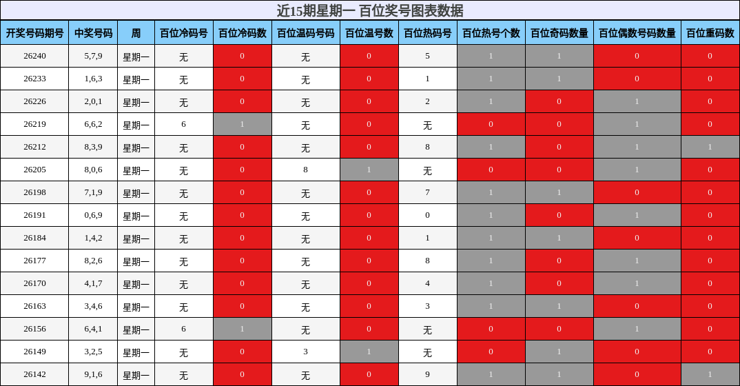 近15期星期一 百位奖号图表数据