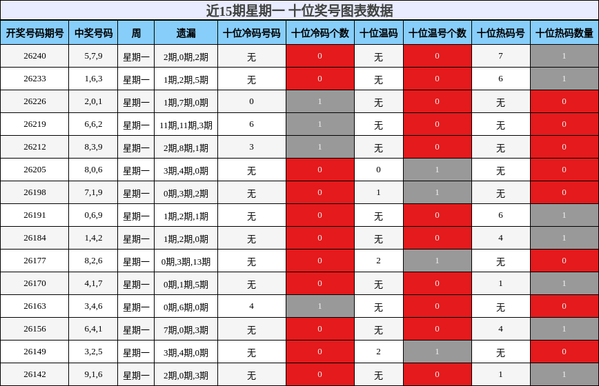 近15期星期一 十位奖号图表数据