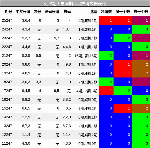 冷温热码分析