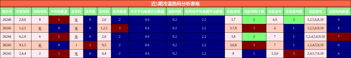 近5期冷温热码分析