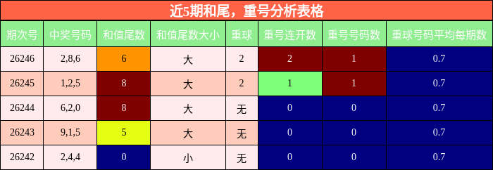 近5期重号分析