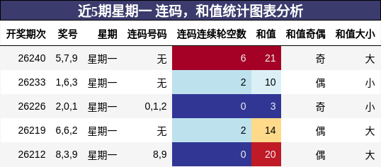 连码分析,和值分析