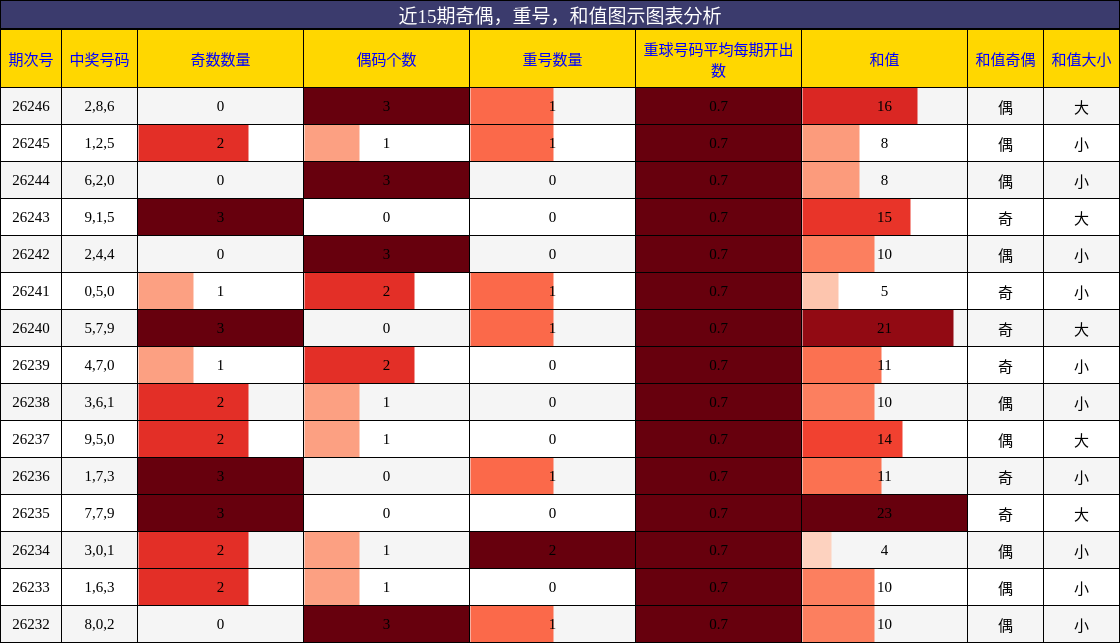 奇偶分析，重号分析，和值分析