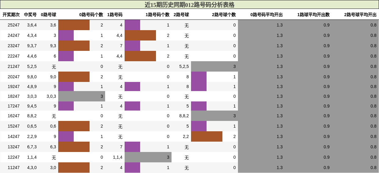 012路号码分析