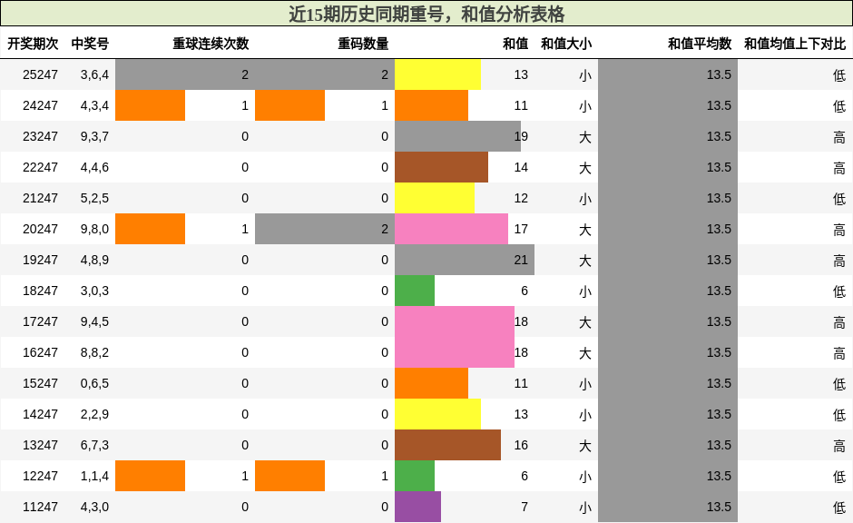 重号分析，和值分析