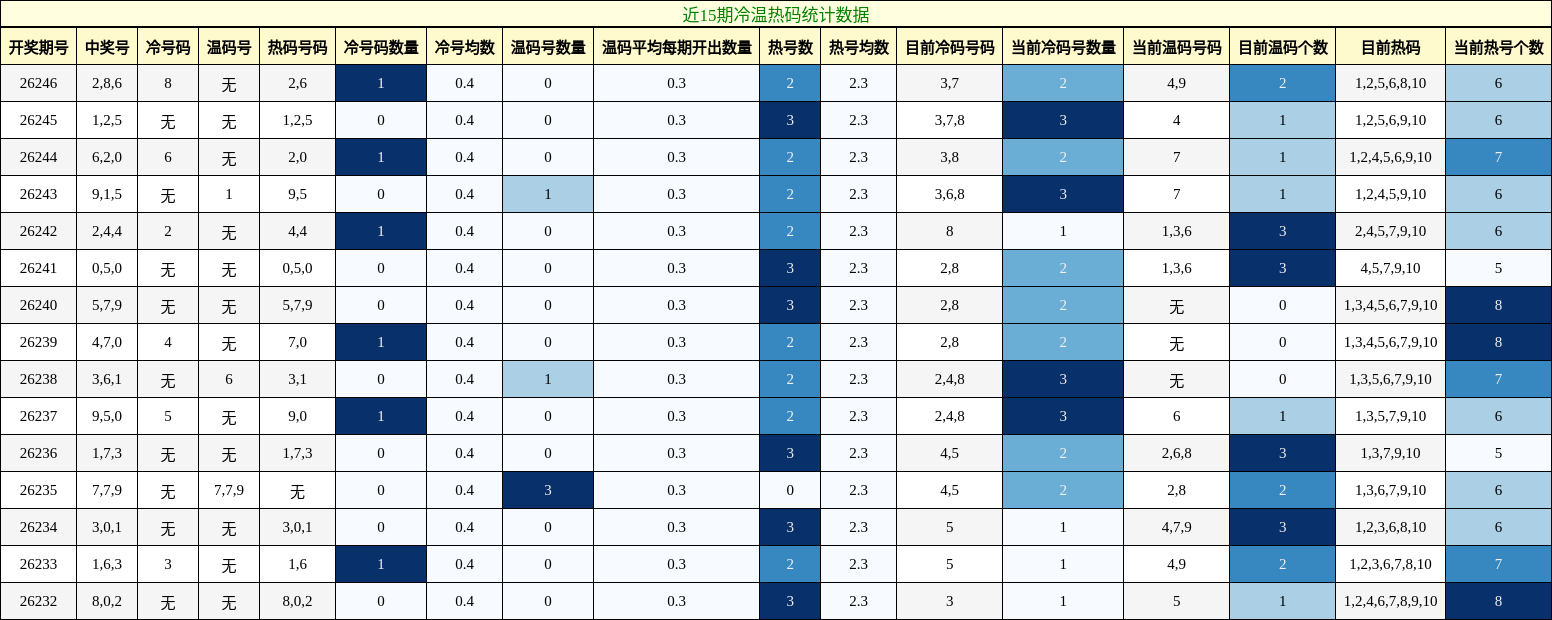 冷温热码分析