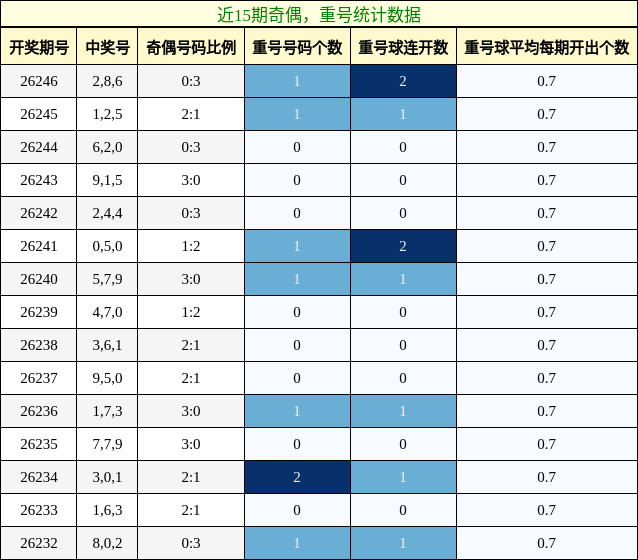 奇偶分析，重号分析