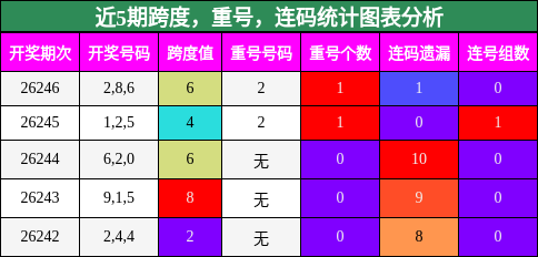 跨度分析，重号分析，连码分析